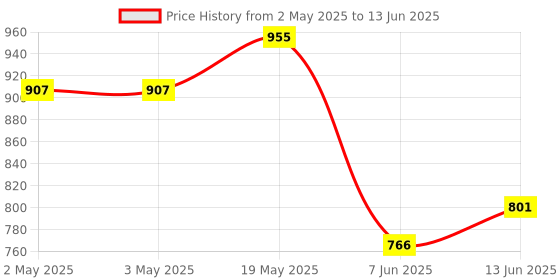 industrybuying.com ANALOG DEVICES Serial Communications RS422/RS485 TXRX, 115KBPS, 5.25V, NSOIC, MAX3081EESA+ analog devices Price History Graph from 2 May 2025 to 13 Jun 2025