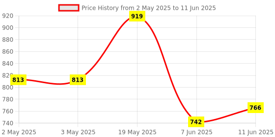industrybuying.com ANALOG DEVICES Serial Communications RS422/RS485 TXRX, 115KBPS, 5.25V, NSOIC, MAX3081ESA+ analog devices Price History Graph from 2 May 2025 to 11 Jun 2025