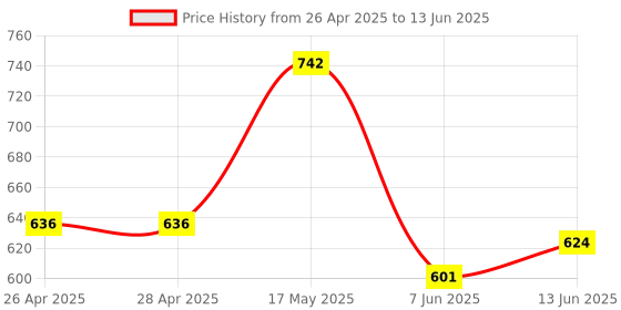 industrybuying.com ANALOG DEVICES Serial Communications RS422/RS485 TXRX, 115KBPS, 5.25V, NSOIC8, MAX3082CSA+T analog devices Price History Graph from 26 Apr 2025 to 13 Jun 2025