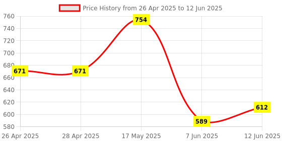 industrybuying.com ANALOG DEVICES Serial Communications RS422/RS485 TXRX, 115KBPS, 5.25V, NSOIC8, MAX3082ECSA+T analog devices Price History Graph from 26 Apr 2025 to 12 Jun 2025