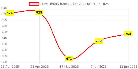 industrybuying.com ANALOG DEVICES Serial Communications RS422/RS485 TXRX, 115KBPS, 5.25V, NSOIC8, MAX3082EESA+T analog devices Price History Graph from 26 Apr 2025 to 13 Jun 2025