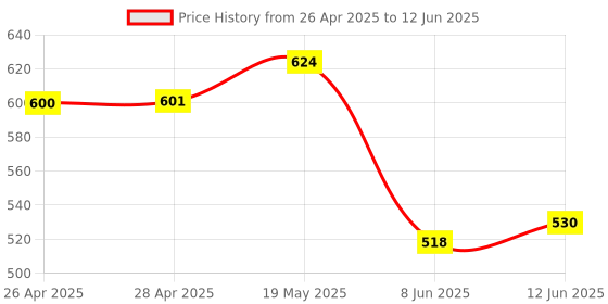industrybuying.com ANALOG DEVICES Serial Communications RS422/RS485 TXRX, 12MBPS, 5.25V, UMAX-10, MAX1484CUB+ analog devices Price History Graph from 26 Apr 2025 to 12 Jun 2025