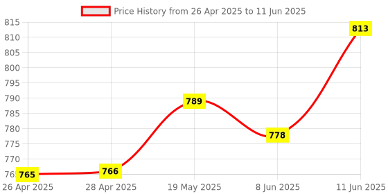 industrybuying.com ANALOG DEVICES Serial Communications RS422/RS485 TXRX, 12MBPS, 5.25V, UMAX-10, MAX1484EUB+ analog devices Price History Graph from 26 Apr 2025 to 11 Jun 2025