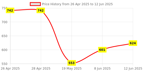 industrybuying.com ANALOG DEVICES Serial Communications RS422/RS485 TXRX, 12MBPS, 5.25V, UMAX-10, MAX1486CUB+ analog devices Price History Graph from 26 Apr 2025 to 12 Jun 2025
