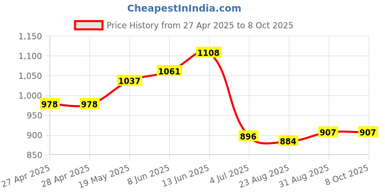 industrybuying.com ANALOG DEVICES Serial Communications RS422/RS485 TXRX, 15MBPS, 3.6V, NSOIC-8, MAX3485ECSA+T analog devices Price History Graph from 27 Apr 2025 to 7 Oct 2025