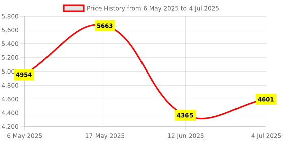 industrybuying.com ANALOG DEVICES Serial Communications RS422/RS485 TXRX, 160KBPS, 5.5V, DIP-24, MAX1490EBEPG+ analog devices Price History Graph from 6 May 2025 to 4 Jul 2025