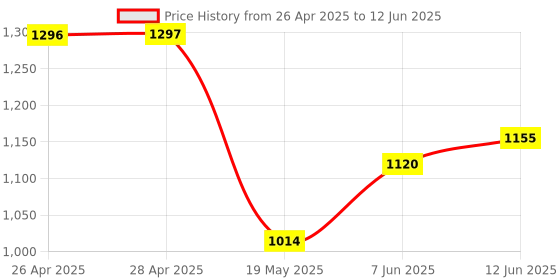 industrybuying.com ANALOG DEVICES Serial Communications RS422/RS485 TXRX, 16MBPS, 3.63V, DIP-14, MAX3079EEPD+ analog devices Price History Graph from 26 Apr 2025 to 12 Jun 2025