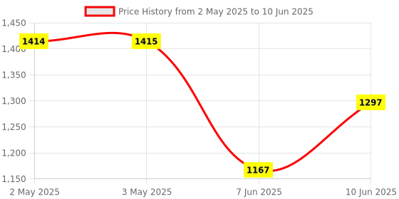 industrybuying.com ANALOG DEVICES Serial Communications RS422/RS485 TXRX, 16MBPS, 3.63V, NSOIC-8, MAX3077EASA+ analog devices Price History Graph from 2 May 2025 to 10 Jun 2025