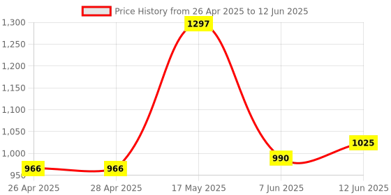 industrybuying.com ANALOG DEVICES Serial Communications RS422/RS485 TXRX, 16MBPS, 3.63V, NSOIC-8, MAX3077EESA+T analog devices Price History Graph from 26 Apr 2025 to 12 Jun 2025