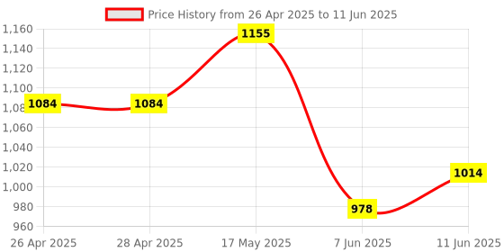 industrybuying.com ANALOG DEVICES Serial Communications RS422/RS485 TXRX, 16MBPS, 3.63V, NSOIC-8, MAX3078EESA+T analog devices Price History Graph from 26 Apr 2025 to 11 Jun 2025
