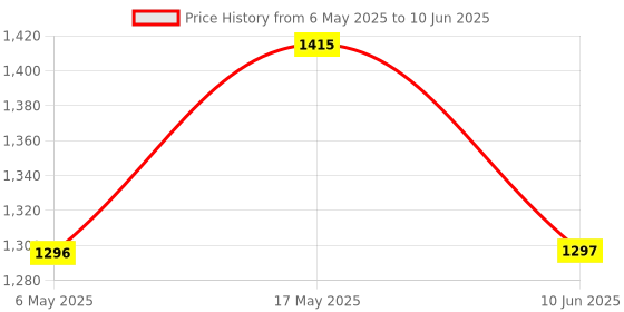 industrybuying.com ANALOG DEVICES Serial Communications RS422/RS485 TXRX, 16MBPS, 3.63V, NSOIC, MAX3079EASD+ analog devices Price History Graph from 6 May 2025 to 10 Jun 2025