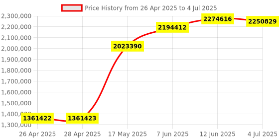 industrybuying.com ANALOG DEVICES Serial Communications RS422/RS485 TXRX, 16MBPS, 3.63V, NSOIC, MAX3079EESD+T (Pack of 2500) analog devices Price History Graph from 26 Apr 2025 to 4 Jul 2025