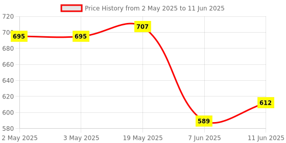 industrybuying.com ANALOG DEVICES Serial Communications RS422/RS485 TXRX, 16MBPS, 5.25V, NSOIC-8, MAX13486EESA+ analog devices Price History Graph from 2 May 2025 to 11 Jun 2025