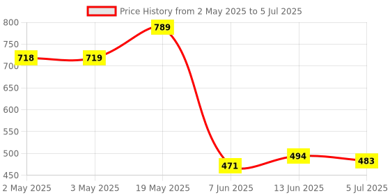 industrybuying.com ANALOG DEVICES Serial Communications RS422/RS485 TXRX, 16MBPS, 5.25V, NSOIC-8, MAX13488EESA+ analog devices Price History Graph from 2 May 2025 to 5 Jul 2025