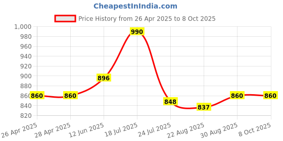 industrybuying.com ANALOG DEVICES Serial Communications RS422/RS485 TXRX, 16MBPS, 5.5V, NSOIC-14, MAX13086EASD+ analog devices Price History Graph from 26 Apr 2025 to 7 Oct 2025