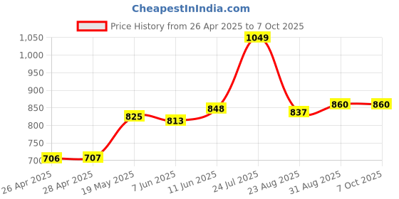 industrybuying.com ANALOG DEVICES Serial Communications RS422/RS485 TXRX, 16MBPS, 5.5V, NSOIC-14, MAX13086EESD+ analog devices Price History Graph from 26 Apr 2025 to 7 Oct 2025