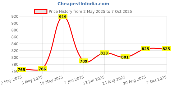 industrybuying.com ANALOG DEVICES Serial Communications RS422/RS485 TXRX, 16MBPS, 5.5V, NSOIC-8, MAX13087EESA+ analog devices Price History Graph from 2 May 2025 to 7 Oct 2025
