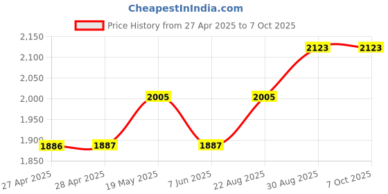 industrybuying.com ANALOG DEVICES Serial Communications RS422/RS485 TXRX, 1MBPS, 5.5V, WSOIC-28, MAX3535ECWI+T analog devices Price History Graph from 27 Apr 2025 to 7 Oct 2025