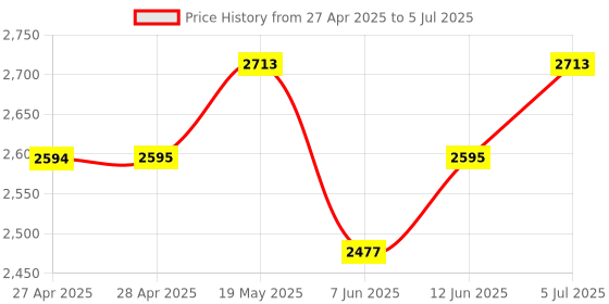 industrybuying.com ANALOG DEVICES Serial Communications RS422/RS485 TXRX, 1MBPS, 5.5V, WSOIC-28, MAX3535EEWI+T analog devices Price History Graph from 27 Apr 2025 to 5 Jul 2025