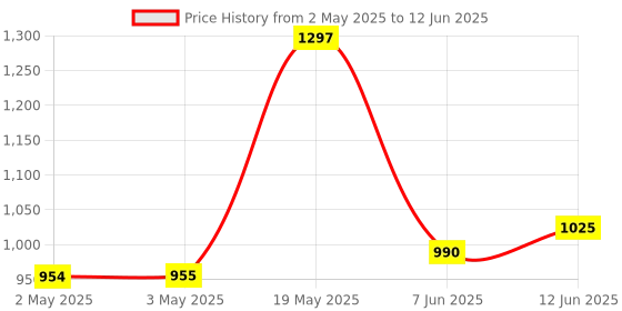 industrybuying.com ANALOG DEVICES Serial Communications RS422/RS485 TXRX, 20MBPS, 5.25V, NSOIC-8, MAX3462CSA+ analog devices Price History Graph from 2 May 2025 to 12 Jun 2025