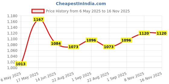 industrybuying.com ANALOG DEVICES Serial Communications RS422/RS485 TXRX, 20MBPS, 5.25V, NSOIC-8, MAX3463CSA+ analog devices Price History Graph from 6 May 2025 to 15 Nov 2025