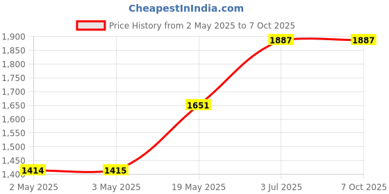 industrybuying.com ANALOG DEVICES Serial Communications RS422/RS485 TXRX, 20MBPS, 5.25V, NSOIC-8, MAX3463ESA+ analog devices Price History Graph from 2 May 2025 to 7 Oct 2025
