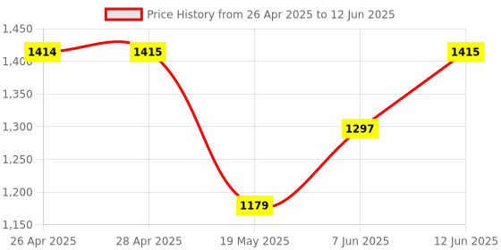 industrybuying.com ANALOG DEVICES Serial Communications RS422/RS485 TXRX, 250KBPS, 3.63V, DIP-8, MAX3430CPA+ analog devices Price History Graph from 26 Apr 2025 to 12 Jun 2025