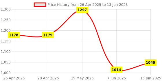 industrybuying.com ANALOG DEVICES Serial Communications RS422/RS485 TXRX, 250KBPS, 3.63V, NSOIC, MAX3070EASD+ analog devices Price History Graph from 26 Apr 2025 to 13 Jun 2025
