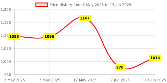 industrybuying.com ANALOG DEVICES Serial Communications RS422/RS485 TXRX, 250KBPS, 3.63V, NSOIC, MAX3070EESD+T analog devices Price History Graph from 2 May 2025 to 13 Jun 2025