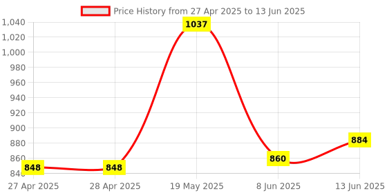 industrybuying.com ANALOG DEVICES Serial Communications RS422/RS485 TXRX, 250KBPS, 3.6V, NSOIC-8, MAX3483ECSA+T analog devices Price History Graph from 27 Apr 2025 to 13 Jun 2025