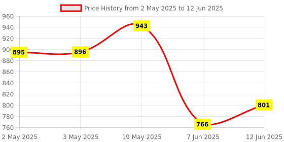 industrybuying.com ANALOG DEVICES Serial Communications RS422/RS485 TXRX, 250KBPS, 3.6V, NSOIC-8, MAX3488CSA+ analog devices Price History Graph from 2 May 2025 to 12 Jun 2025