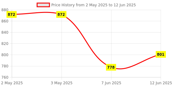 industrybuying.com ANALOG DEVICES Serial Communications RS422/RS485 TXRX, 250KBPS, 3.6V, NSOIC-8, MAX3488ECSA+ analog devices Price History Graph from 2 May 2025 to 12 Jun 2025