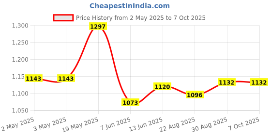 industrybuying.com ANALOG DEVICES Serial Communications RS422/RS485 TXRX, 250KBPS, 3.6V, NSOIC-8, MAX3488EESA+ analog devices Price History Graph from 2 May 2025 to 6 Oct 2025
