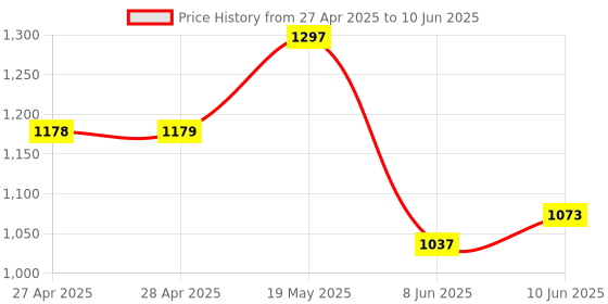 industrybuying.com ANALOG DEVICES Serial Communications RS422/RS485 TXRX, 250KBPS, 3.6V, NSOIC-8, MAX3488EESA+T analog devices Price History Graph from 27 Apr 2025 to 10 Jun 2025
