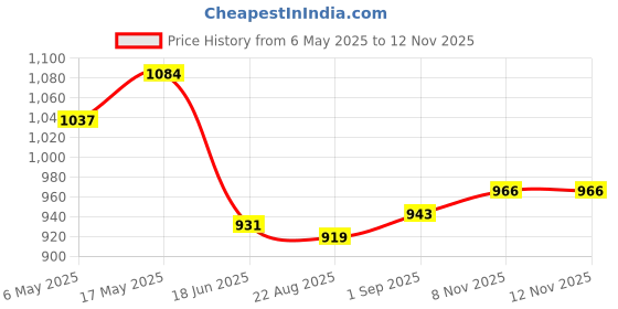 industrybuying.com ANALOG DEVICES Serial Communications RS422/RS485 TXRX, 250KBPS, 5.25V, DIP-14, MAX1482EPD+ analog devices Price History Graph from 6 May 2025 to 12 Nov 2025