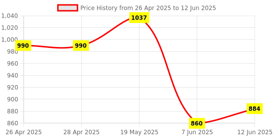 industrybuying.com ANALOG DEVICES Serial Communications RS422/RS485 TXRX, 250KBPS, 5.25V, DIP-14, MAX489ECPD+ analog devices Price History Graph from 26 Apr 2025 to 12 Jun 2025