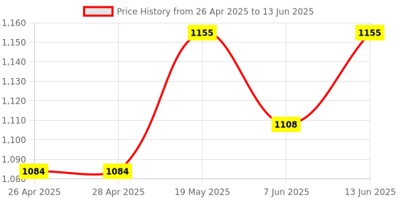 industrybuying.com ANALOG DEVICES Serial Communications RS422/RS485 TXRX, 250KBPS, 5.25V, DIP-14, MAX489EPD+ analog devices Price History Graph from 26 Apr 2025 to 13 Jun 2025