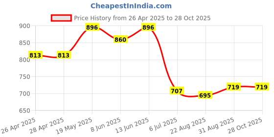 industrybuying.com ANALOG DEVICES Serial Communications RS422/RS485 TXRX, 250KBPS, 5.25V, DIP-8, MAX1483CPA+ analog devices Price History Graph from 26 Apr 2025 to 28 Oct 2025