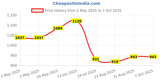 industrybuying.com ANALOG DEVICES Serial Communications RS422/RS485 TXRX, 250KBPS, 5.25V, DIP-8, MAX1483EPA+ analog devices Price History Graph from 2 May 2025 to 7 Oct 2025