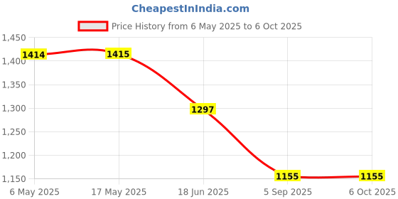 industrybuying.com ANALOG DEVICES Serial Communications RS422/RS485 TXRX, 250KBPS, 5.25V, DIP-8, MAX483EEPA+ analog devices Price History Graph from 6 May 2025 to 6 Oct 2025