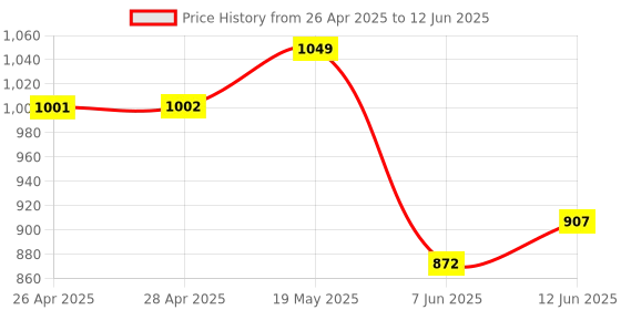 industrybuying.com ANALOG DEVICES Serial Communications RS422/RS485 TXRX, 250KBPS, 5.25V, DIP-8, MAX487EPA+ analog devices Price History Graph from 26 Apr 2025 to 12 Jun 2025