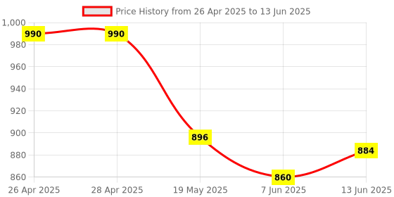 industrybuying.com ANALOG DEVICES Serial Communications RS422/RS485 TXRX, 250KBPS, 5.25V, DIP-8, MAX488ECPA+ analog devices Price History Graph from 26 Apr 2025 to 13 Jun 2025