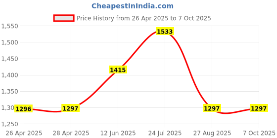 industrybuying.com ANALOG DEVICES Serial Communications RS422/RS485 TXRX, 250KBPS, 5.25V, DIP-8, MAX488EEPA+ analog devices Price History Graph from 26 Apr 2025 to 6 Oct 2025