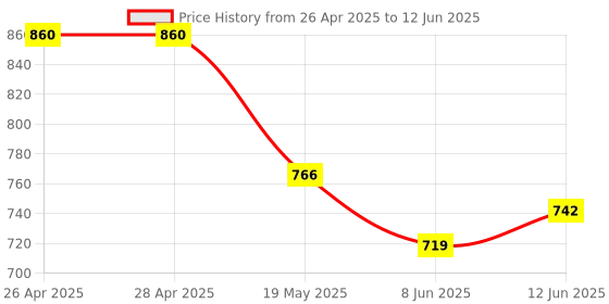 industrybuying.com ANALOG DEVICES Serial Communications RS422/RS485 TXRX, 250KBPS, 5.25V, NSOIC, MAX1482ESD+ analog devices Price History Graph from 26 Apr 2025 to 12 Jun 2025
