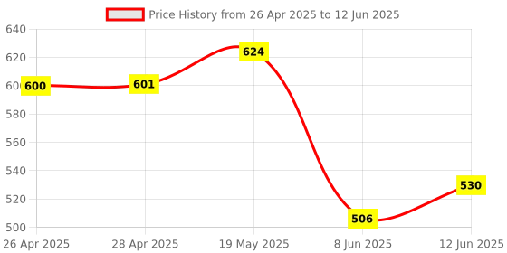 industrybuying.com ANALOG DEVICES Serial Communications RS422/RS485 TXRX, 250KBPS, 5.25V, NSOIC, MAX1483CSA+T analog devices Price History Graph from 26 Apr 2025 to 12 Jun 2025