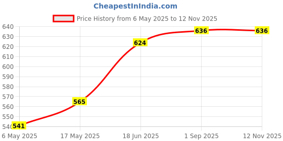 industrybuying.com ANALOG DEVICES Serial Communications RS422/RS485 TXRX, 250KBPS, 5.25V, NSOIC, MAX1483ESA+T analog devices Price History Graph from 6 May 2025 to 12 Nov 2025