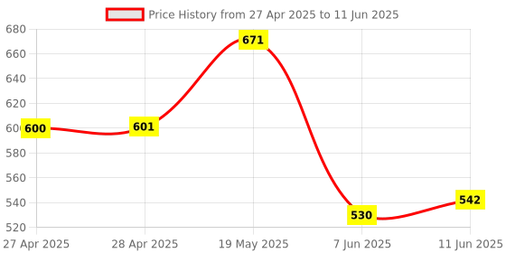 industrybuying.com ANALOG DEVICES Serial Communications RS422/RS485 TXRX, 250KBPS, 5.25V, NSOIC, MAX483CSA+T analog devices Price History Graph from 27 Apr 2025 to 11 Jun 2025