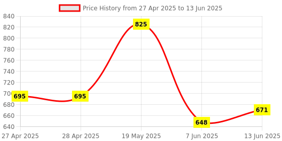 industrybuying.com ANALOG DEVICES Serial Communications RS422/RS485 TXRX, 250KBPS, 5.25V, NSOIC, MAX483ECSA+T analog devices Price History Graph from 27 Apr 2025 to 13 Jun 2025