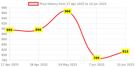 industrybuying.com ANALOG DEVICES Serial Communications RS422/RS485 TXRX, 250KBPS, 5.25V, NSOIC, MAX483EESA+T analog devices Price History Graph from 27 Apr 2025 to 10 Jun 2025