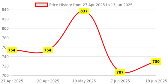 industrybuying.com ANALOG DEVICES Serial Communications RS422/RS485 TXRX, 250KBPS, 5.25V, NSOIC, MAX483ESA+T analog devices Price History Graph from 27 Apr 2025 to 13 Jun 2025